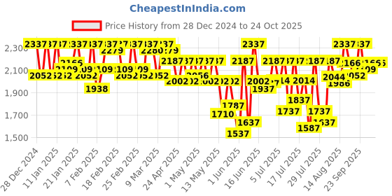 ajio.com mabish by sonal jain Women Floral Woven 3-Piece Pant-Suit Set mabish by sonal jain Price History Graph from 28 Dec 2024 to 24 Oct 2025