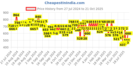 ajio.com mabish by sonal jain Women High-Neck Bodycon Dress mabish by sonal jain Price History Graph from 27 Jul 2024 to 20 Oct 2025