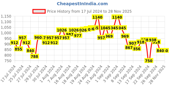 ajio.com mabish by sonal jain Women Printed Button-Down Kaftan mabish by sonal jain Price History Graph from 17 Jul 2024 to 28 Nov 2025