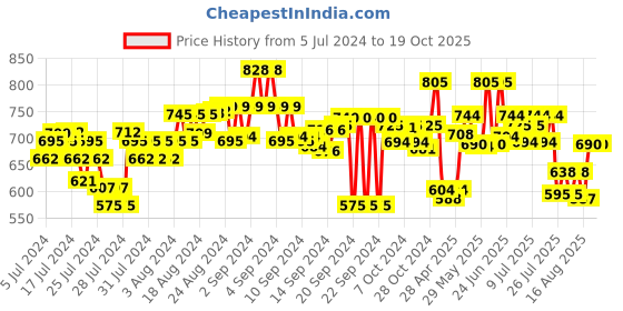 ajio.com mabish by sonal jain Women Printed Kaftan with Patch Pocket mabish by sonal jain Price History Graph from 5 Jul 2024 to 17 Oct 2025