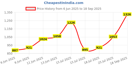 ajio.com mabish by sonal jain Women Reptilian Print Top & Palazzos Co-Ords Set mabish by sonal jain Price History Graph from 6 Jun 2025 to 18 Sep 2025