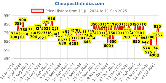 ajio.com mabish by sonal jain Women V-Neck A-Line Dress mabish by sonal jain Price History Graph from 11 Jul 2024 to 11 Sep 2025