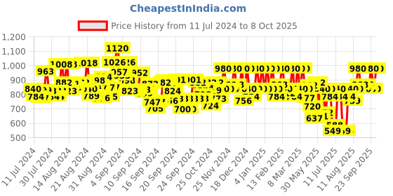 ajio.com mabish by sonal jain Wrap Sheath Dress with Notched Lapel mabish by sonal jain Price History Graph from 11 Jul 2024 to 8 Oct 2025