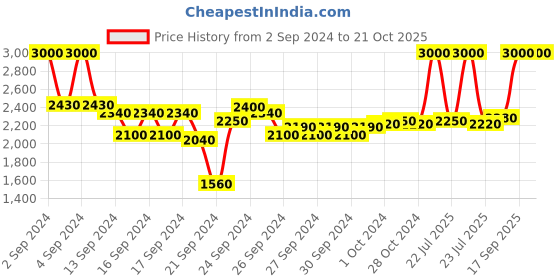 ajio.com m.a.c Blending Brush - 217S m.a.c Price History Graph from 2 Sep 2024 to 21 Oct 2025