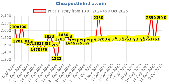 ajio.com m.a.c Brow Set - Clear m.a.c Price History Graph from 18 Jul 2024 to 8 Oct 2025