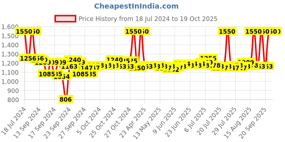 ajio.com m.a.c Brush Cleanser- 235 ml m.a.c Price History Graph from 18 Jul 2024 to 18 Oct 2025