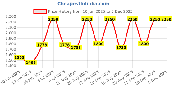 ajio.com m.a.c Color Excess Gel Pencil - Strawberry Milk m.a.c Price History Graph from 10 Jun 2025 to 5 Dec 2025