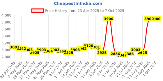 ajio.com m.a.c Connect In Color X6 Eye Shadow Palette - Intimate Nudes m.a.c Price History Graph from 23 Apr 2025 to 7 Oct 2025