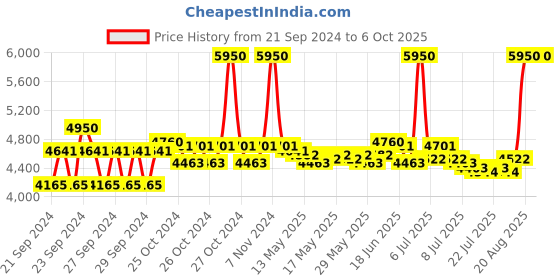 ajio.com m.a.c Connect In Colour X12 Eye Shadow Palette - Unfiltered Nudes m.a.c Price History Graph from 21 Sep 2024 to 5 Oct 2025