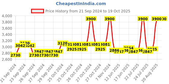 ajio.com m.a.c Connect In Colour X6 Eye Shadow Palette - Embedded In Burgundy m.a.c Price History Graph from 21 Sep 2024 to 18 Oct 2025