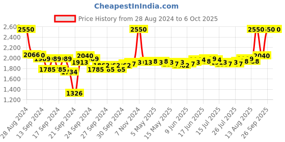 ajio.com m.a.c Dazzle shadow Liquid - Not Afraid To Sparkle m.a.c Price History Graph from 28 Aug 2024 to 5 Oct 2025