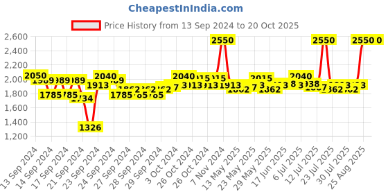 ajio.com m.a.c Dazzleshadow Liquid - Diamond Crumble m.a.c Price History Graph from 13 Sep 2024 to 20 Oct 2025