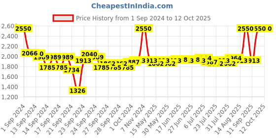 ajio.com m.a.c Dazzleshadow Liquid - Rayon Rays m.a.c Price History Graph from 1 Sep 2024 to 11 Oct 2025