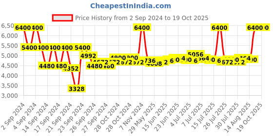 ajio.com m.a.c Duo Fibre Face Brush 187S m.a.c Price History Graph from 2 Sep 2024 to 18 Oct 2025