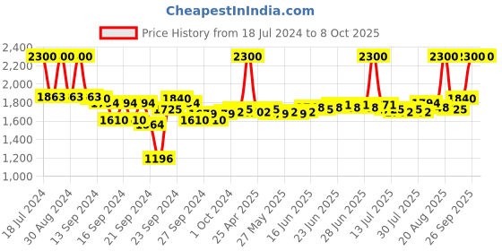 ajio.com m.a.c Emollent Based Lip Conditioner - 15 gm m.a.c Price History Graph from 18 Jul 2024 to 8 Oct 2025