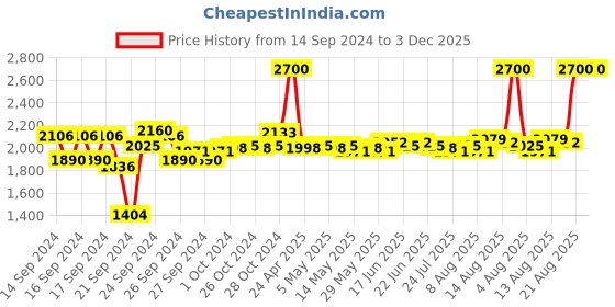 ajio.com m.a.c Extended Play Gigablack Lash Mascara - Black m.a.c Price History Graph from 14 Sep 2024 to 2 Dec 2025