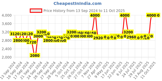 ajio.com m.a.c Extra Dimension Skinfinish - Beaming Blush m.a.c Price History Graph from 13 Sep 2024 to 11 Oct 2025