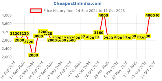 ajio.com m.a.c Extra Dimension Skinfinish - Oh Darling m.a.c Price History Graph from 14 Sep 2024 to 10 Oct 2025