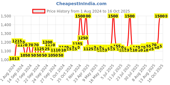 ajio.com m.a.c Extreme Dimension Lash -3D Black m.a.c Price History Graph from 1 Aug 2024 to 16 Oct 2025