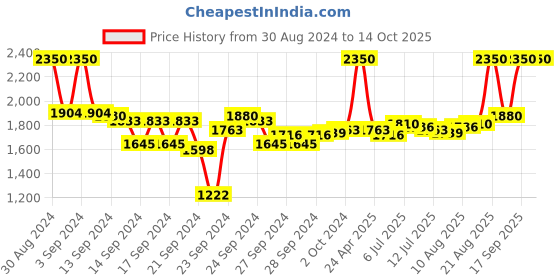 ajio.com m.a.c Eye Brows Big Boost Fibre Gel - Spiked m.a.c Price History Graph from 30 Aug 2024 to 14 Oct 2025
