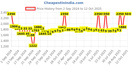 ajio.com m.a.c Eye Brows Big Boost Fibre Gel - Stud m.a.c Price History Graph from 2 Sep 2024 to 12 Oct 2025