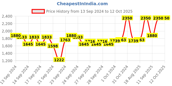 ajio.com m.a.c Eye Brows Big Boost Fibre Gel - Stylized m.a.c Price History Graph from 13 Sep 2024 to 11 Oct 2025