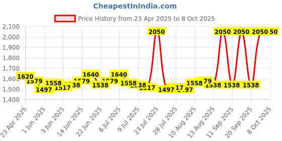 ajio.com m.a.c Eye Kohl - Smolder m.a.c Price History Graph from 23 Apr 2025 to 7 Oct 2025