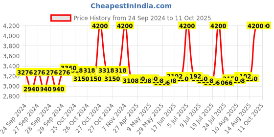ajio.com m.a.c Eye Shadow X6 - Embroidered Opulence m.a.c Price History Graph from 24 Sep 2024 to 11 Oct 2025