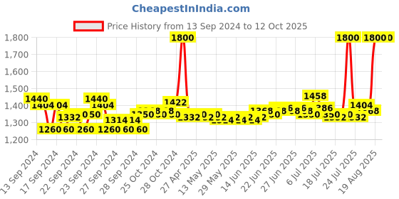 ajio.com m.a.c Fix+ Stay Over Mini Setting Spray - Clear m.a.c Price History Graph from 13 Sep 2024 to 12 Oct 2025