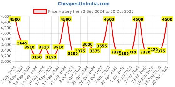 ajio.com m.a.c Foundation Brush - 190 m.a.c Price History Graph from 2 Sep 2024 to 20 Oct 2025