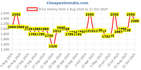 ajio.com m.a.c Frost Lipstick - New York Apple m.a.c Price History Graph from 5 Aug 2024 to 21 Oct 2025