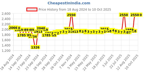 ajio.com m.a.c Frost Lipstick - Plum Dandy m.a.c Price History Graph from 18 Aug 2024 to 10 Oct 2025
