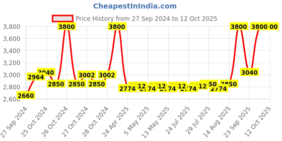 ajio.com m.a.c Glow Play Blush - Big Diva Energy m.a.c Price History Graph from 27 Sep 2024 to 11 Oct 2025