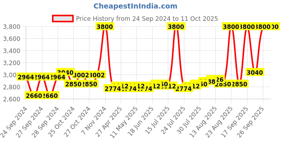 ajio.com m.a.c Glow Play Blush - Groovy m.a.c Price History Graph from 24 Sep 2024 to 10 Oct 2025