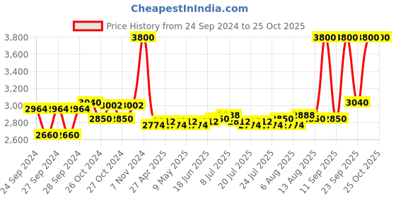 ajio.com m.a.c Glow Play Blush - Heat Index m.a.c Price History Graph from 24 Sep 2024 to 24 Oct 2025