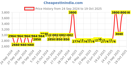 ajio.com m.a.c Glow Play Blush - So Natural m.a.c Price History Graph from 24 Sep 2024 to 19 Oct 2025