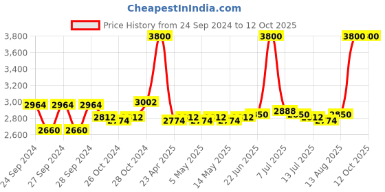 ajio.com m.a.c Glow Play Blush - Totally Synced m.a.c Price History Graph from 24 Sep 2024 to 12 Oct 2025