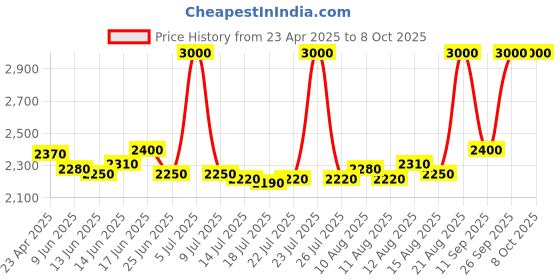 ajio.com m.a.c Glow Play Tender Talk Lip Balm - Banter m.a.c Price History Graph from 23 Apr 2025 to 8 Oct 2025
