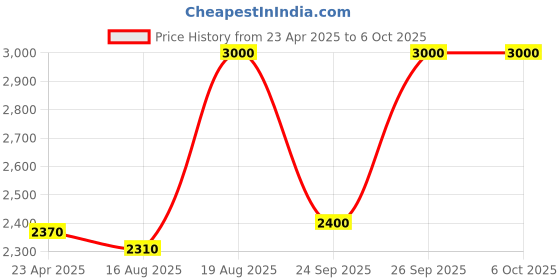 ajio.com m.a.c Glow Play Tender Talk Lip Balm - Beyond m.a.c Price History Graph from 23 Apr 2025 to 5 Oct 2025