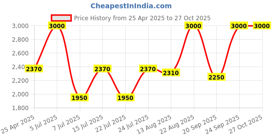 ajio.com m.a.c Glow Play Tender Talk Lip Balm - Candid m.a.c Price History Graph from 25 Apr 2025 to 26 Oct 2025