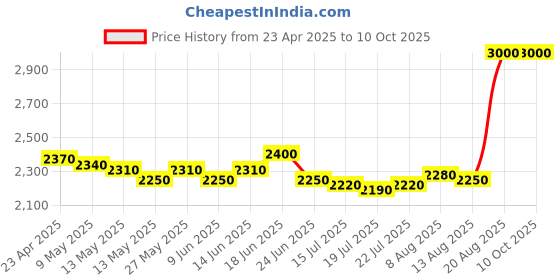 ajio.com m.a.c Glow Play Tender Talk Lip Balm - Favourite m.a.c Price History Graph from 23 Apr 2025 to 9 Oct 2025