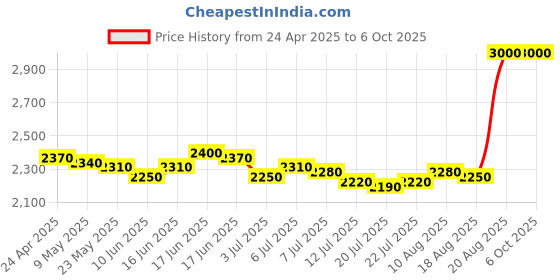 ajio.com m.a.c Glow Play Tender Talk Lip Balm - Introvert m.a.c Price History Graph from 24 Apr 2025 to 5 Oct 2025