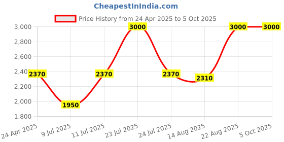 ajio.com m.a.c Glow Play Tender Talk Lip Balm - Oops m.a.c Price History Graph from 24 Apr 2025 to 5 Oct 2025