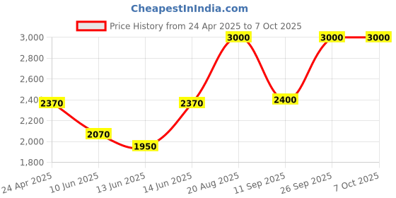ajio.com m.a.c Glow Play Tender Talk Lip Balm - Photogenic m.a.c Price History Graph from 24 Apr 2025 to 7 Oct 2025
