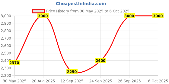 ajio.com m.a.c Glow Play Tender Talk Lip Balm - Serve m.a.c Price History Graph from 30 May 2025 to 5 Oct 2025