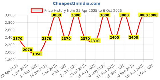 ajio.com m.a.c Glow Play Tender Talk Lip Balm - Trick m.a.c Price History Graph from 23 Apr 2025 to 5 Oct 2025