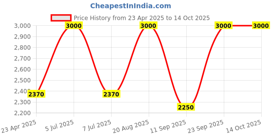 ajio.com m.a.c Glow Play Tender Talk Lip Balm - Vibe m.a.c Price History Graph from 23 Apr 2025 to 13 Oct 2025