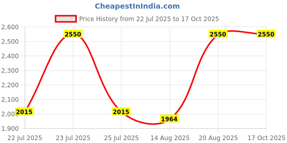 ajio.com m.a.c Gulaab Oose - Baby Rose Water Mist m.a.c Price History Graph from 22 Jul 2025 to 16 Oct 2025