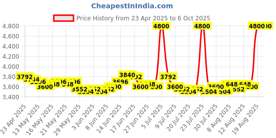 ajio.com m.a.c Hyper Real Eye Serumizer m.a.c Price History Graph from 23 Apr 2025 to 6 Oct 2025