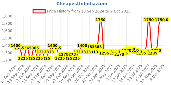 ajio.com m.a.c Hyper Real Fresh Canvas Cleansing Oil m.a.c Price History Graph from 13 Sep 2024 to 9 Oct 2025